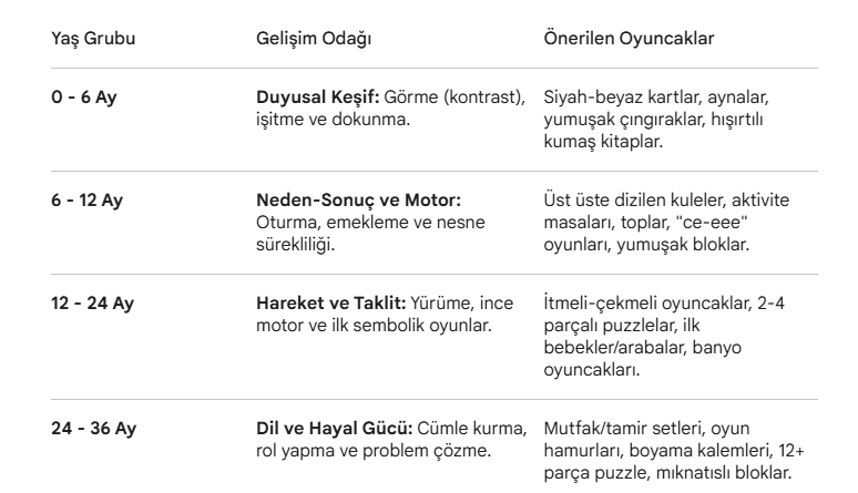 Yaş Grubuna Göre Gelişim ve Oyuncak Tablosu