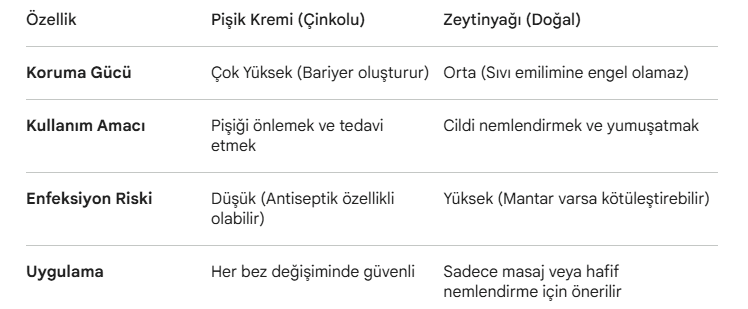 Bebeklerde Pişik İçin Zeytinyağı Kullanımı Güvenli mi?