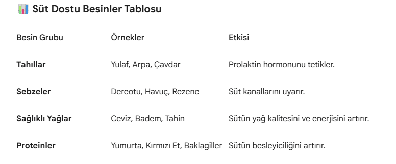 En Çok Süt Artıran Yiyecekler